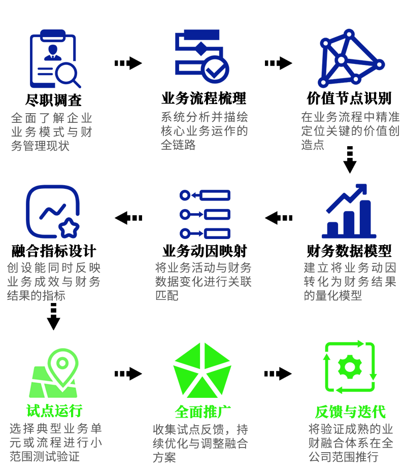 业财融合体系搭建-图片2