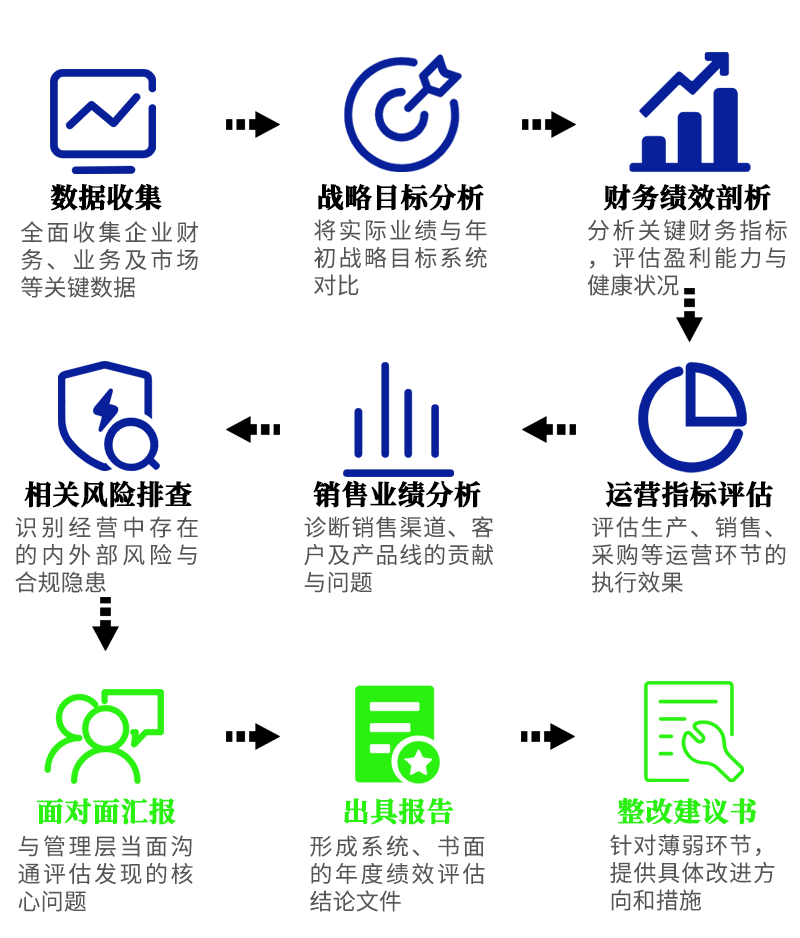 年度经营绩效评估与诊断-图片2
